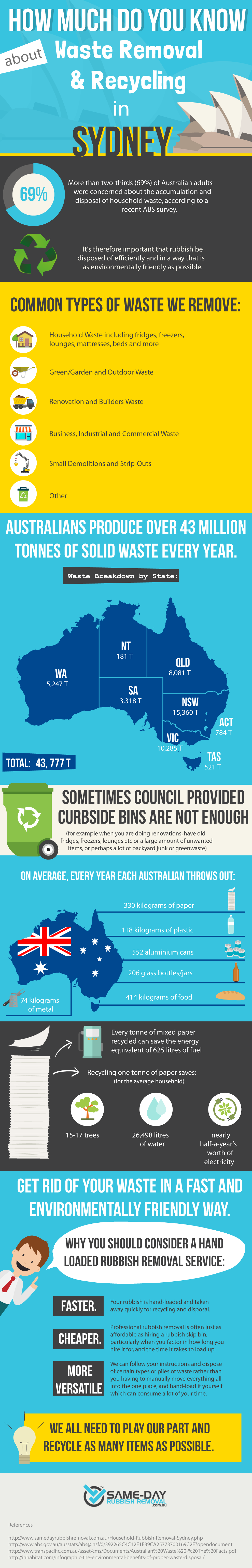 Australian Waste and Recycling Infographic